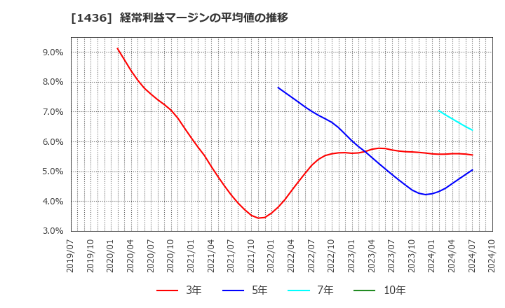 1436 (株)ＧｒｅｅｎＥｎｅｒｇｙ　＆　Ｃｏｍｐａｎｙ: 経常利益マージンの平均値の推移