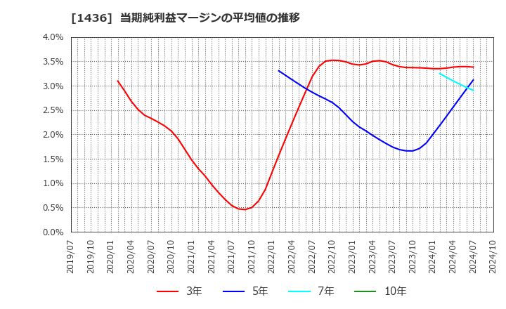 1436 (株)ＧｒｅｅｎＥｎｅｒｇｙ　＆　Ｃｏｍｐａｎｙ: 当期純利益マージンの平均値の推移