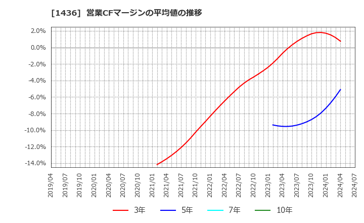 1436 (株)ＧｒｅｅｎＥｎｅｒｇｙ　＆　Ｃｏｍｐａｎｙ: 営業CFマージンの平均値の推移