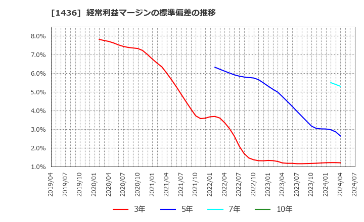 1436 (株)ＧｒｅｅｎＥｎｅｒｇｙ　＆　Ｃｏｍｐａｎｙ: 経常利益マージンの標準偏差の推移