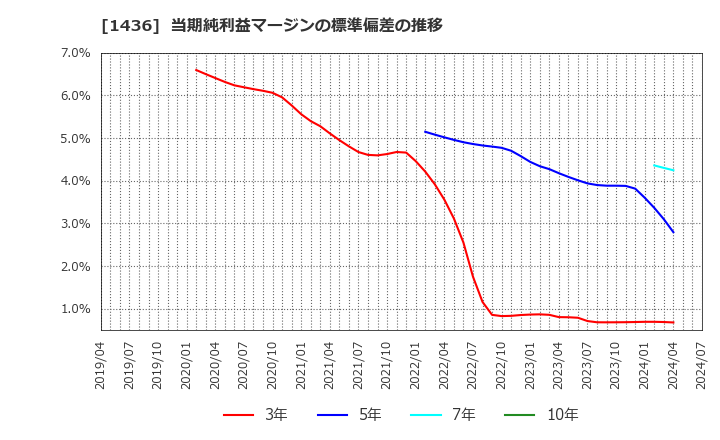 1436 (株)ＧｒｅｅｎＥｎｅｒｇｙ　＆　Ｃｏｍｐａｎｙ: 当期純利益マージンの標準偏差の推移