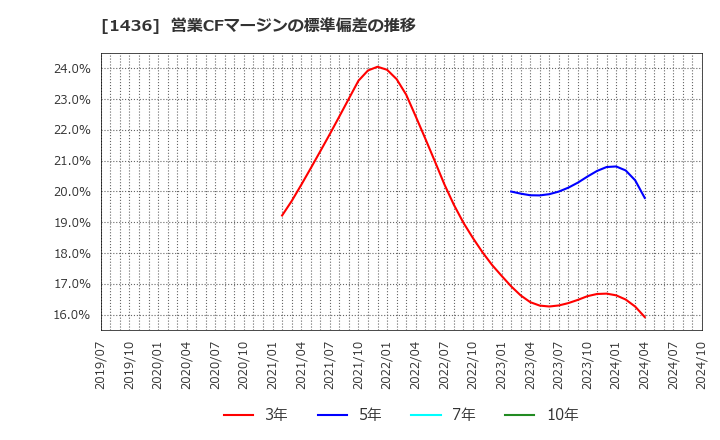 1436 (株)ＧｒｅｅｎＥｎｅｒｇｙ　＆　Ｃｏｍｐａｎｙ: 営業CFマージンの標準偏差の推移