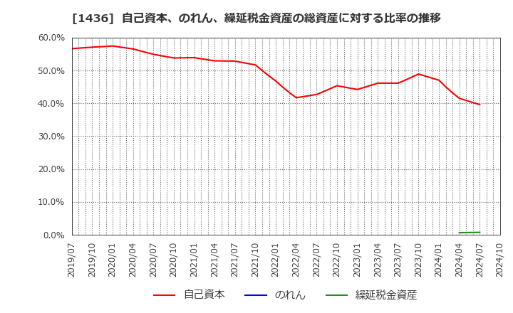 1436 (株)ＧｒｅｅｎＥｎｅｒｇｙ　＆　Ｃｏｍｐａｎｙ: 自己資本、のれん、繰延税金資産の総資産に対する比率の推移