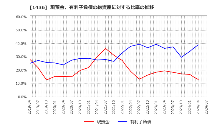 1436 (株)ＧｒｅｅｎＥｎｅｒｇｙ　＆　Ｃｏｍｐａｎｙ: 現預金、有利子負債の総資産に対する比率の推移