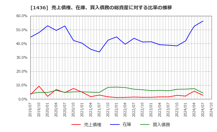 1436 (株)ＧｒｅｅｎＥｎｅｒｇｙ　＆　Ｃｏｍｐａｎｙ: 売上債権、在庫、買入債務の総資産に対する比率の推移