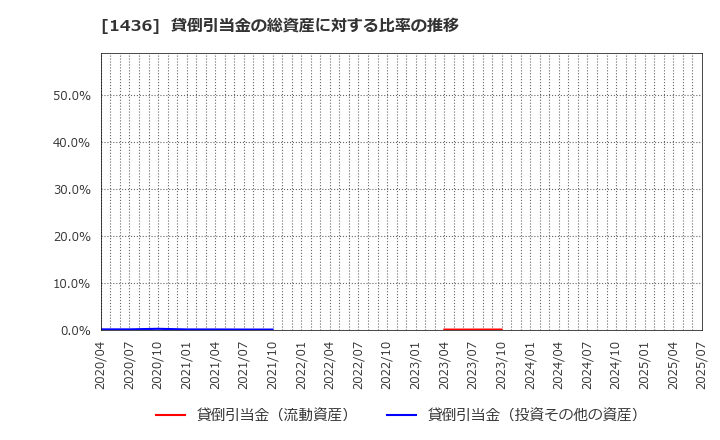 1436 (株)グリーンエナジー＆カンパニー: 貸倒引当金の総資産に対する比率の推移