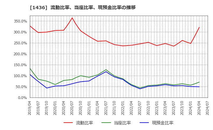 1436 (株)ＧｒｅｅｎＥｎｅｒｇｙ　＆　Ｃｏｍｐａｎｙ: 流動比率、当座比率、現預金比率の推移