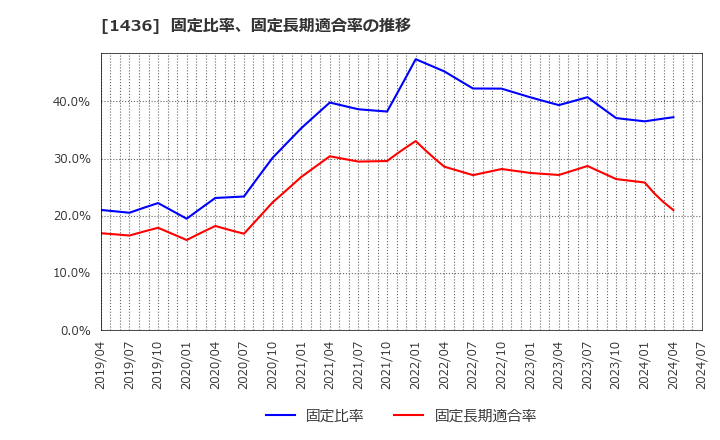 1436 (株)ＧｒｅｅｎＥｎｅｒｇｙ　＆　Ｃｏｍｐａｎｙ: 固定比率、固定長期適合率の推移