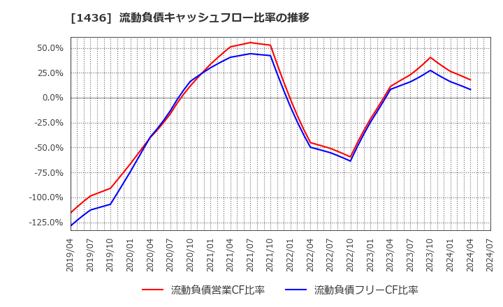 1436 (株)ＧｒｅｅｎＥｎｅｒｇｙ　＆　Ｃｏｍｐａｎｙ: 流動負債キャッシュフロー比率の推移