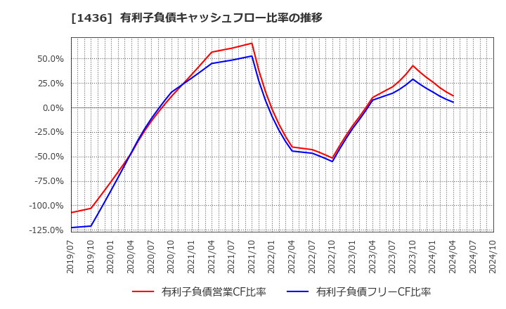 1436 (株)ＧｒｅｅｎＥｎｅｒｇｙ　＆　Ｃｏｍｐａｎｙ: 有利子負債キャッシュフロー比率の推移