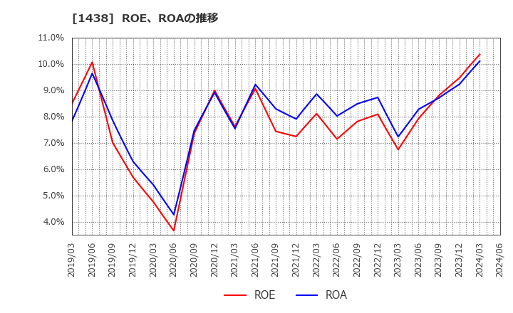 1438 (株)岐阜造園: ROE、ROAの推移