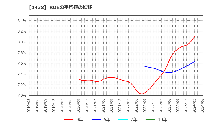 1438 (株)岐阜造園: ROEの平均値の推移
