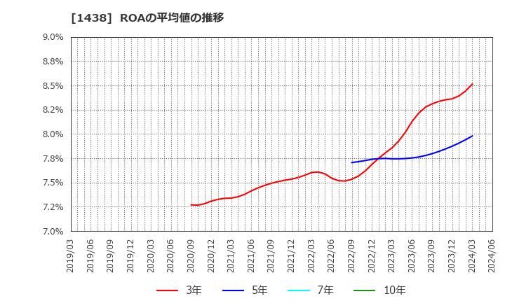 1438 (株)岐阜造園: ROAの平均値の推移