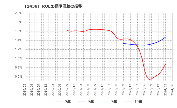1438 (株)岐阜造園: ROEの標準偏差の推移