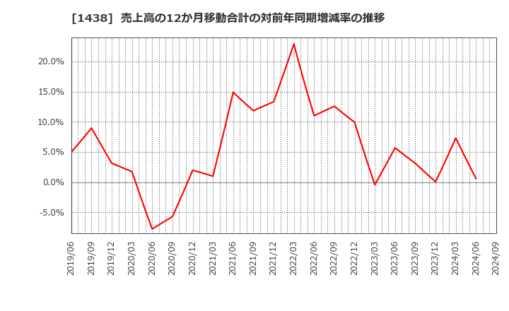 1438 (株)岐阜造園: 売上高の12か月移動合計の対前年同期増減率の推移