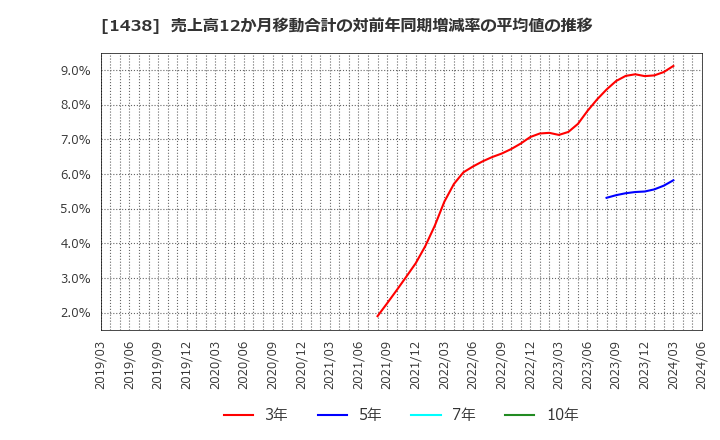 1438 (株)岐阜造園: 売上高12か月移動合計の対前年同期増減率の平均値の推移