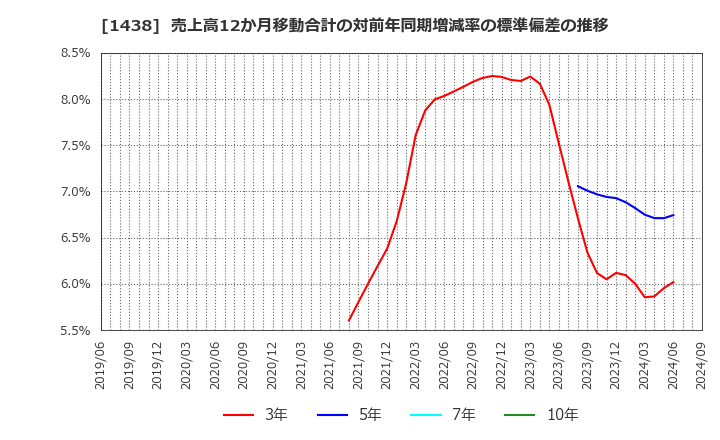 1438 (株)岐阜造園: 売上高12か月移動合計の対前年同期増減率の標準偏差の推移