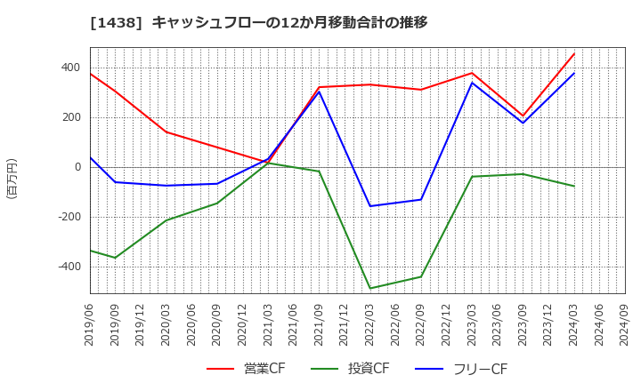 1438 (株)岐阜造園: キャッシュフローの12か月移動合計の推移