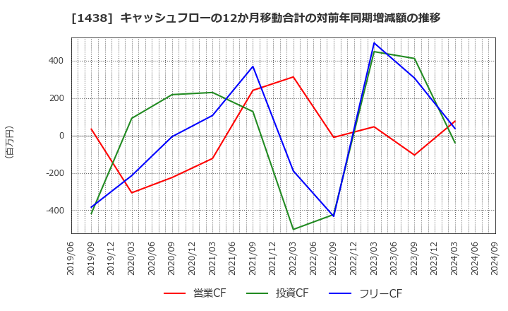 1438 (株)岐阜造園: キャッシュフローの12か月移動合計の対前年同期増減額の推移