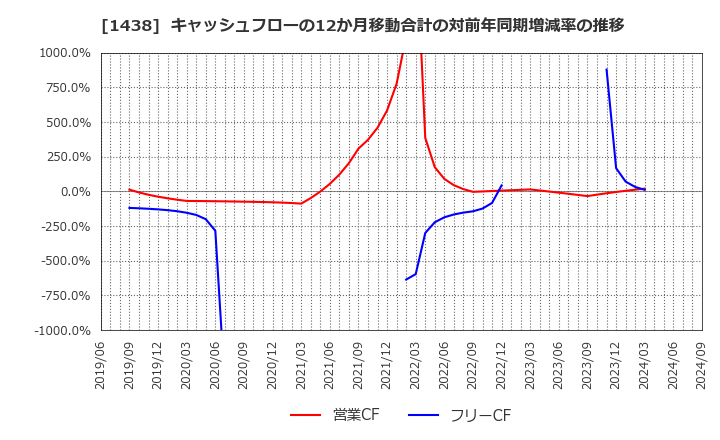 1438 (株)岐阜造園: キャッシュフローの12か月移動合計の対前年同期増減率の推移