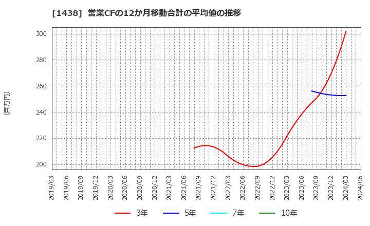 1438 (株)岐阜造園: 営業CFの12か月移動合計の平均値の推移
