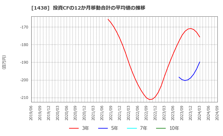 1438 (株)岐阜造園: 投資CFの12か月移動合計の平均値の推移