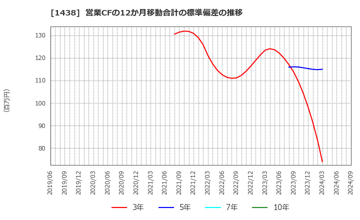 1438 (株)岐阜造園: 営業CFの12か月移動合計の標準偏差の推移