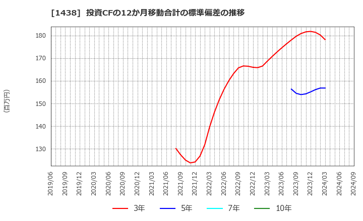 1438 (株)岐阜造園: 投資CFの12か月移動合計の標準偏差の推移