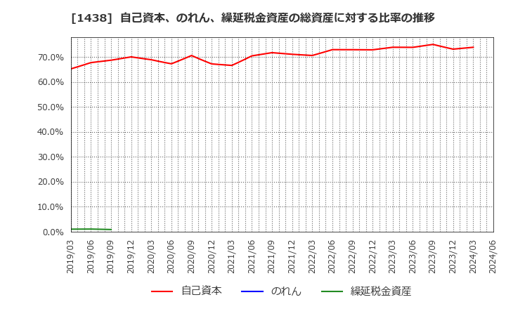 1438 (株)岐阜造園: 自己資本、のれん、繰延税金資産の総資産に対する比率の推移