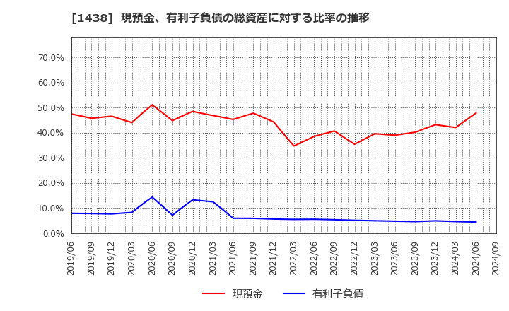 1438 (株)岐阜造園: 現預金、有利子負債の総資産に対する比率の推移