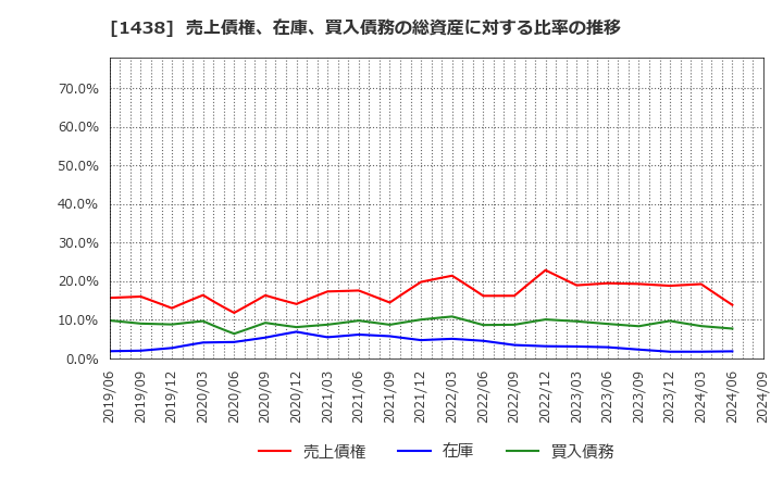 1438 (株)岐阜造園: 売上債権、在庫、買入債務の総資産に対する比率の推移