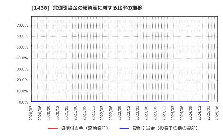 1438 (株)岐阜造園: 貸倒引当金の総資産に対する比率の推移