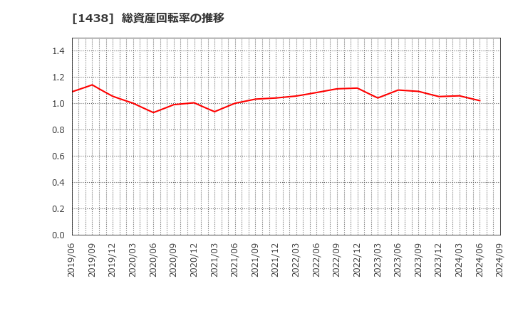 1438 (株)岐阜造園: 総資産回転率の推移