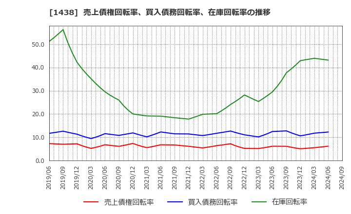 1438 (株)岐阜造園: 売上債権回転率、買入債務回転率、在庫回転率の推移