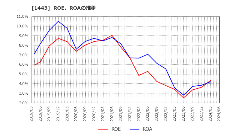 1443 技研ホールディングス(株): ROE、ROAの推移