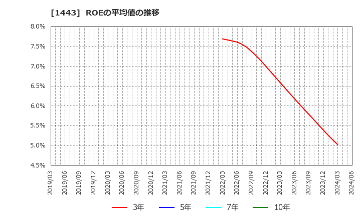 1443 技研ホールディングス(株): ROEの平均値の推移