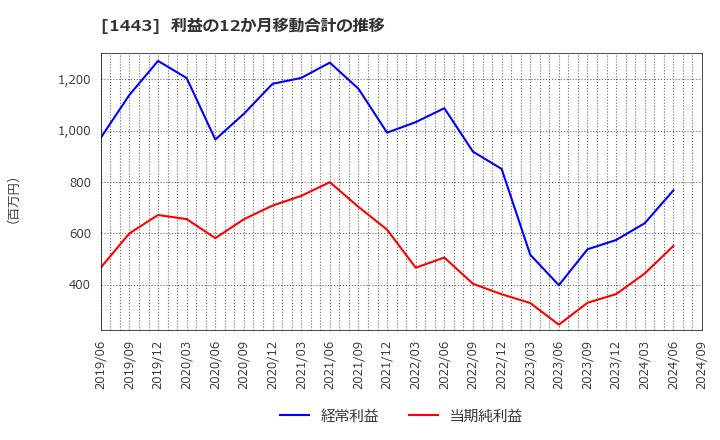 1443 技研ホールディングス(株): 利益の12か月移動合計の推移