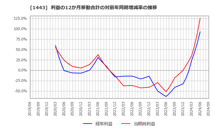 1443 技研ホールディングス(株): 利益の12か月移動合計の対前年同期増減率の推移