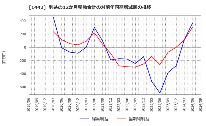 1443 技研ホールディングス(株): 利益の12か月移動合計の対前年同期増減額の推移