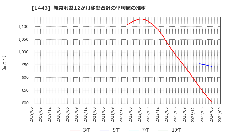 1443 技研ホールディングス(株): 経常利益12か月移動合計の平均値の推移