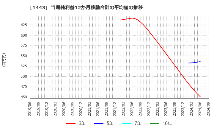 1443 技研ホールディングス(株): 当期純利益12か月移動合計の平均値の推移