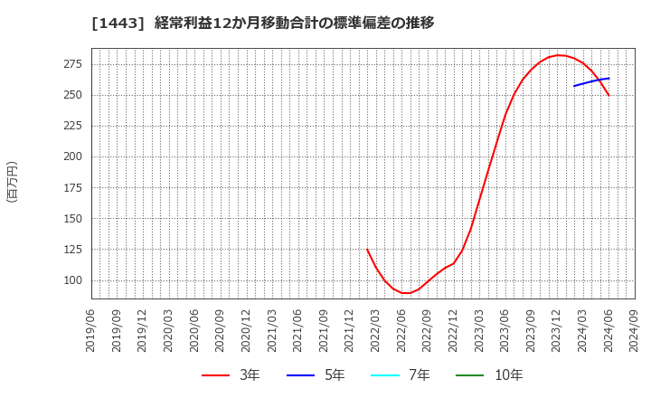 1443 技研ホールディングス(株): 経常利益12か月移動合計の標準偏差の推移