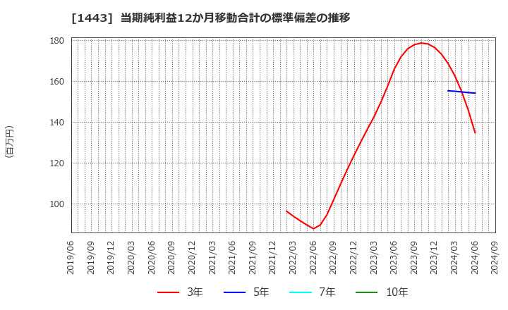 1443 技研ホールディングス(株): 当期純利益12か月移動合計の標準偏差の推移