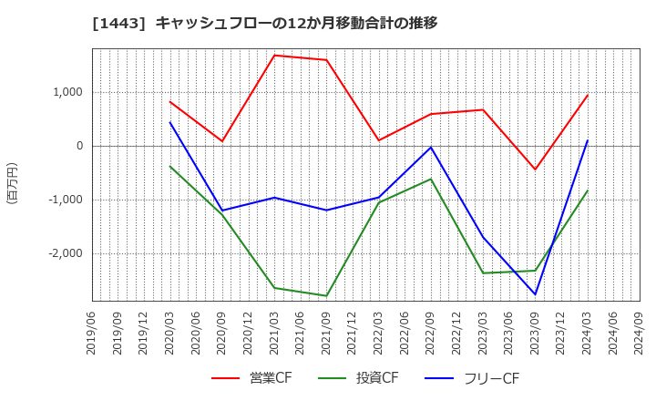 1443 技研ホールディングス(株): キャッシュフローの12か月移動合計の推移