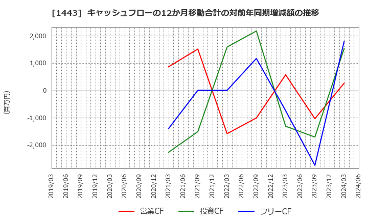 1443 技研ホールディングス(株): キャッシュフローの12か月移動合計の対前年同期増減額の推移