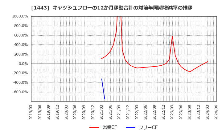 1443 技研ホールディングス(株): キャッシュフローの12か月移動合計の対前年同期増減率の推移