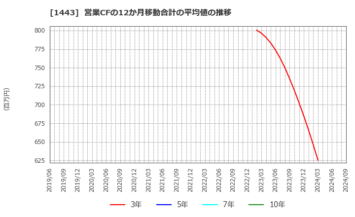 1443 技研ホールディングス(株): 営業CFの12か月移動合計の平均値の推移