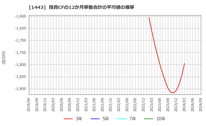 1443 技研ホールディングス(株): 投資CFの12か月移動合計の平均値の推移