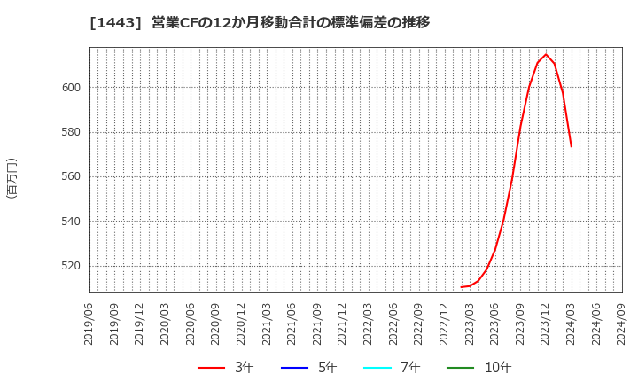 1443 技研ホールディングス(株): 営業CFの12か月移動合計の標準偏差の推移