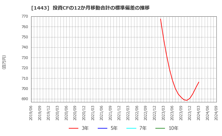 1443 技研ホールディングス(株): 投資CFの12か月移動合計の標準偏差の推移